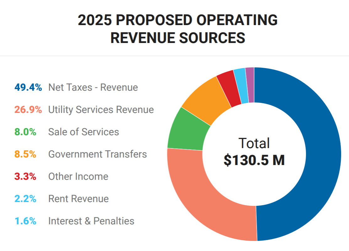 2025 Proposed Operating Revenue Source Chart