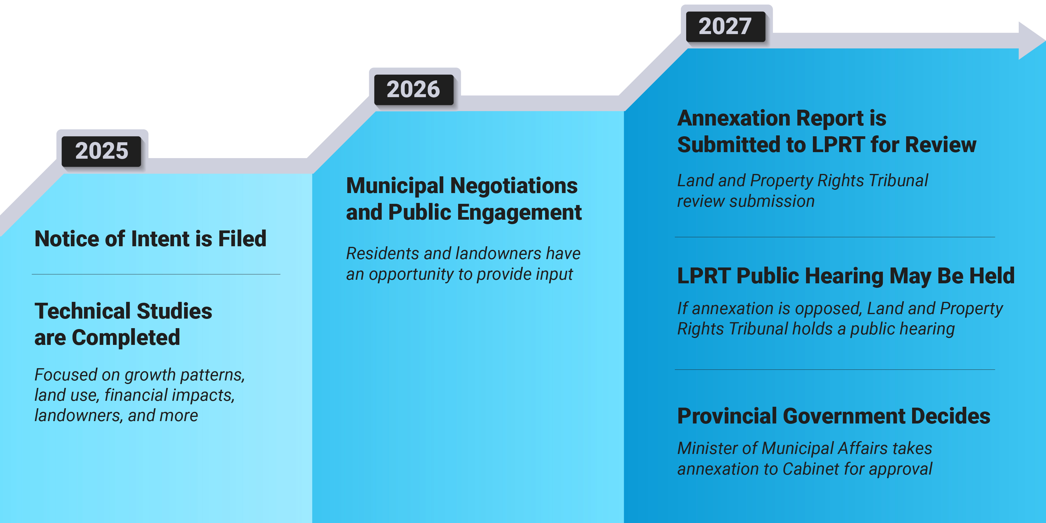 Infographic of the anticipated timeline of the Leduc''s Annexation Project