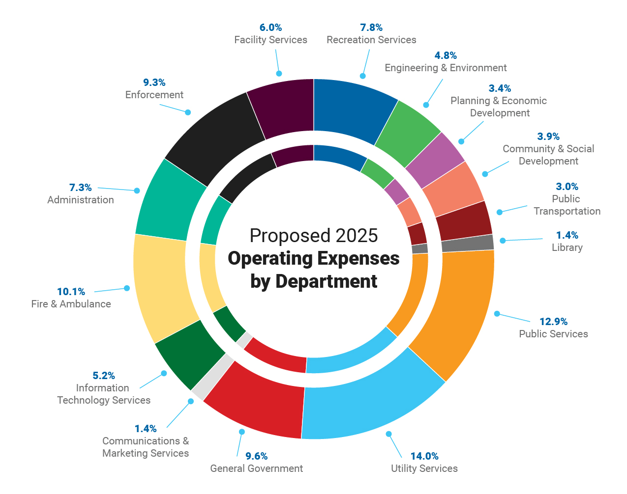 2025 Budget Operating Expenses Department