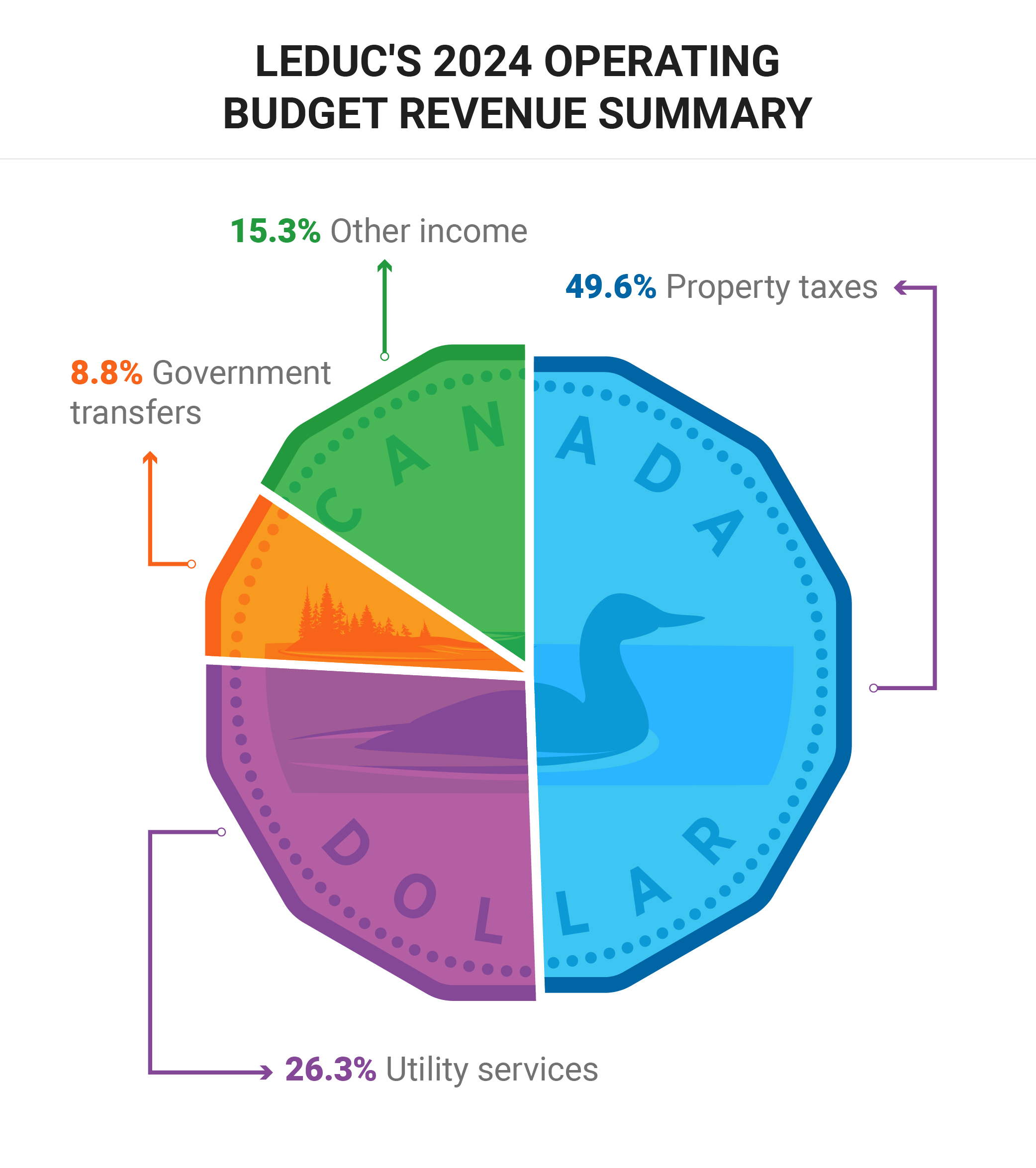 Leduc's 2024 Operating Budget Revenue Summary