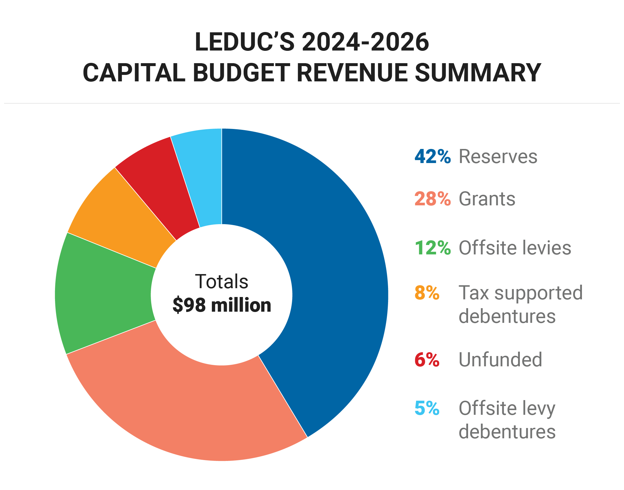 Leduc's 2024-2026 Capital Budget Revenue Summary