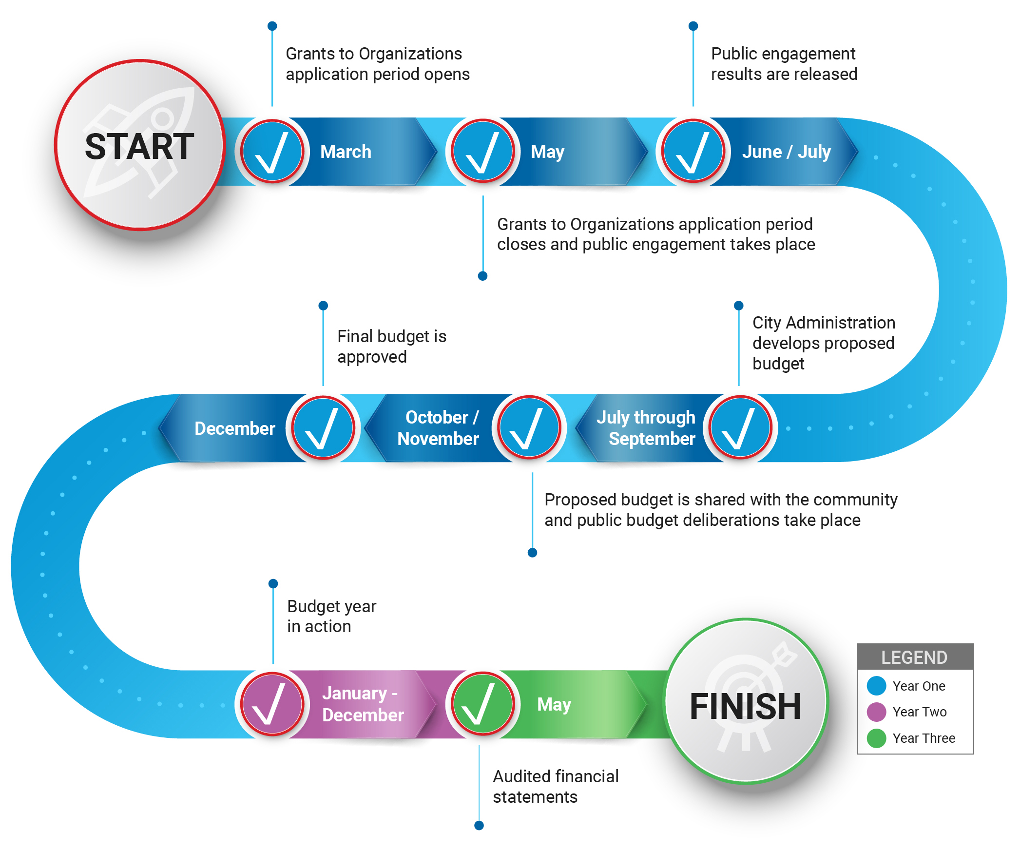 Budget Planning Process and Timeline