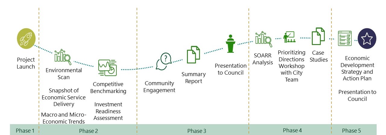 Economic Development Project Strategy Map