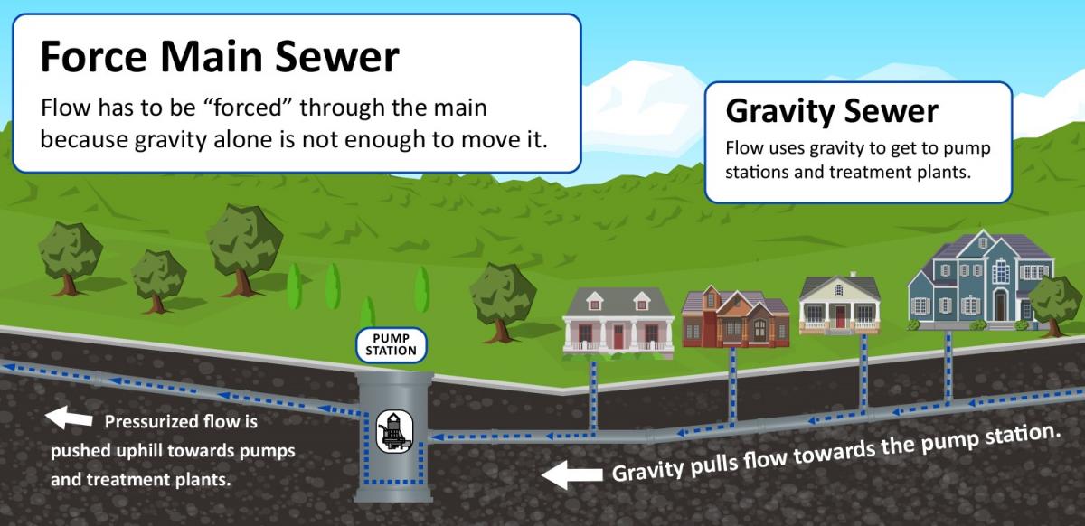 Force Main Sewer - graphic