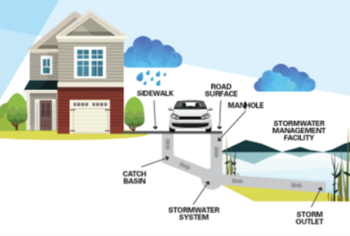 Diagram of how Stormwater in Leduc work.