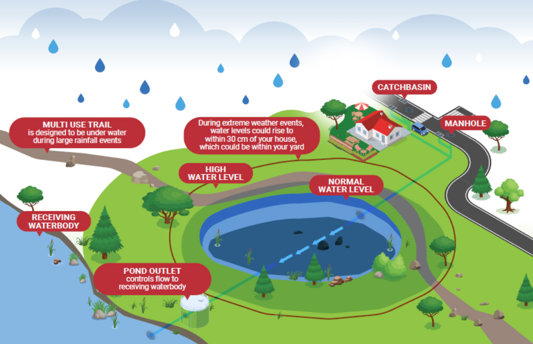 Diagram of stormponds in Leduc